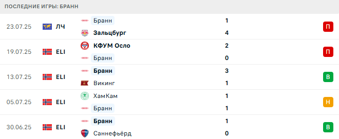 Зальцбург - Бранн прогноз