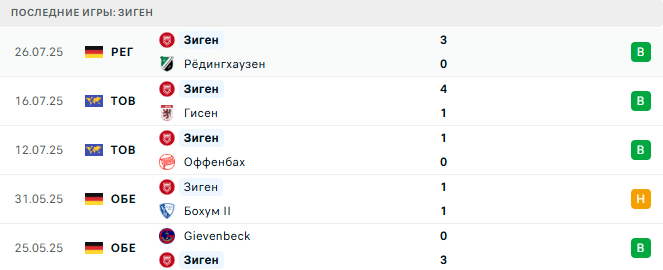 Зиген - Боруссия Д. 30 июля 2025