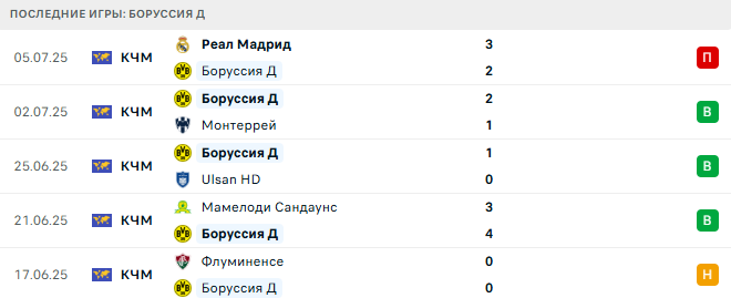 Зиген - Боруссия Д. прогноз