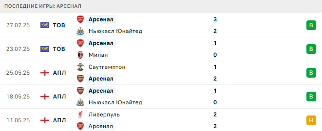 Арсенал - Тоттенхэм 31 июля 2025