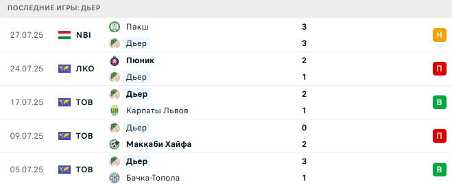 Дьер - Пюник 31 июля 2025