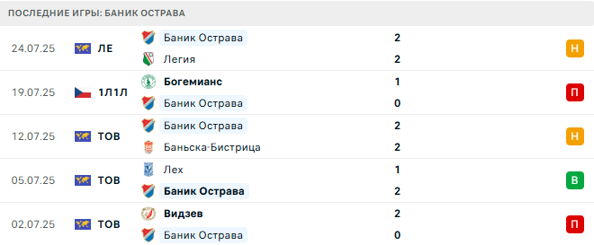 Легия - Баник Острава прогноз
