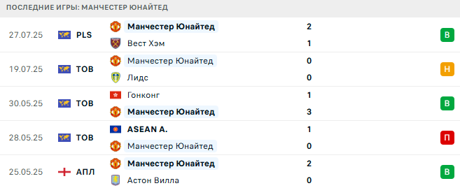 Манчестер Юнайтед - Борнмут 31 июля 2025