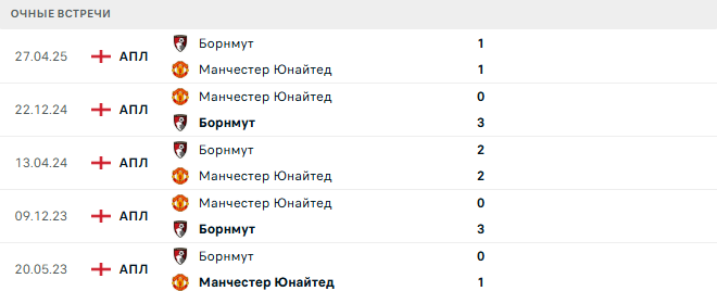 Манчестер Юнайтед - Борнмут матч