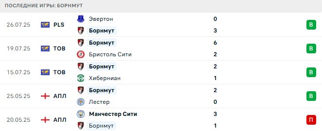 Манчестер Юнайтед - Борнмут прогноз