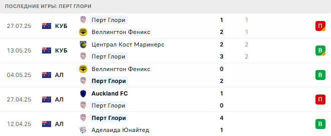 Перт Глори - Милан 31 июля 2025