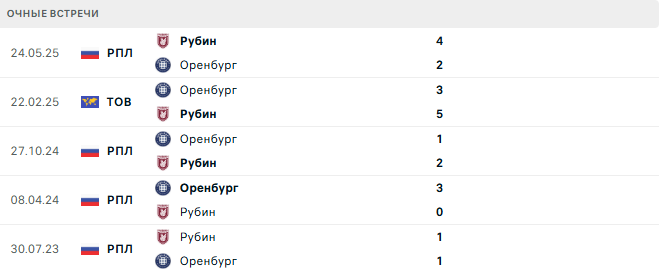 Рубин - Оренбург матч