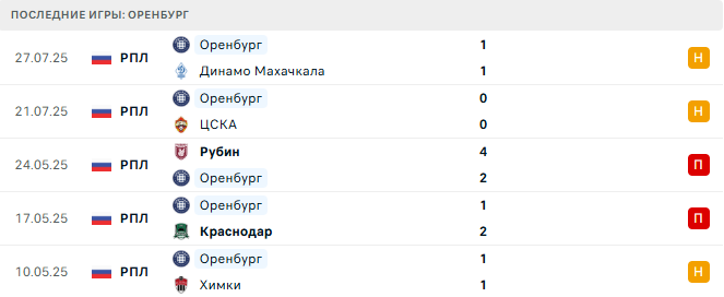 Рубин - Оренбург прогноз