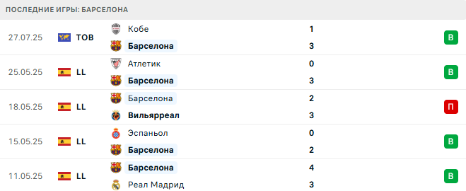Сеул - Барселона прогноз