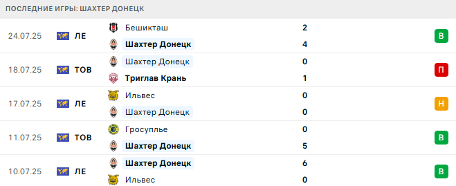 Шахтер Донецк - Бешикташ 31 июля 2025