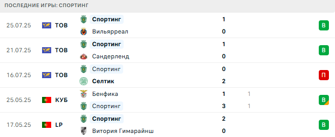 Спортинг - Бенфика 31 июля 2025