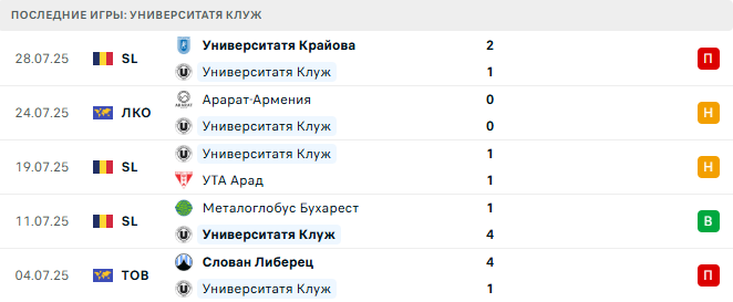 Университатя Клуж - Арарат-Армения 31 июля 2025