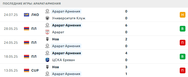 Университатя Клуж - Арарат-Армения прогноз