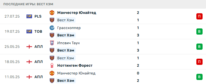 Вест Хэм - Эвертон 31 июля 2025