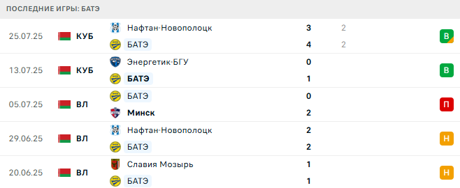 БАТЭ - Витебск 1 августа 2025