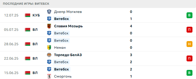 БАТЭ - Витебск прогноз