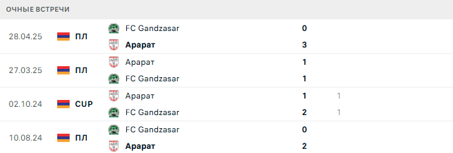 Гандзасар - Арарат матч