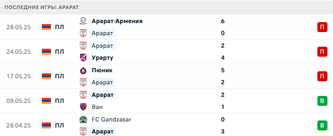 Гандзасар - Арарат прогноз