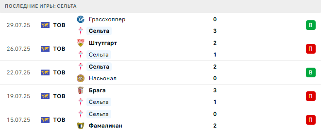 Витория Гимарайнш - Сельта прогноз