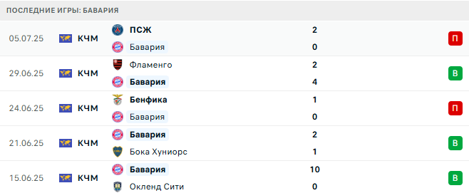 Бавария - Лион 2 августа 2025