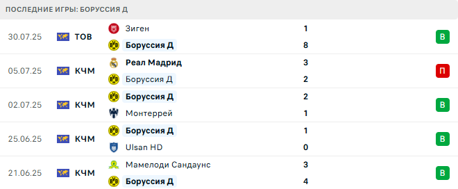 Боруссия Д. - Лилль 2 августа 2025