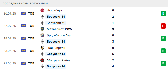 Боруссия М. - Валенсия 2 августа 2025