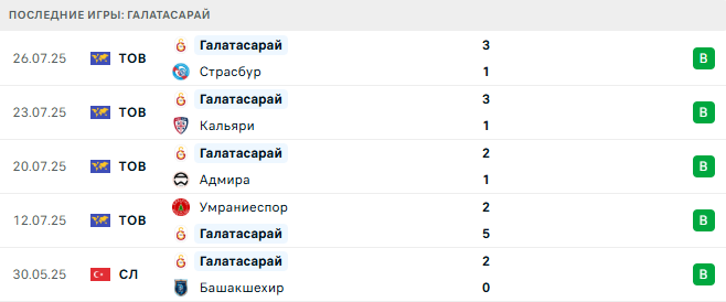 Галатасарай - Лацио 2 августа 2025