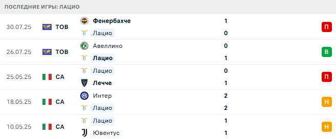 Галатасарай - Лацио прогноз