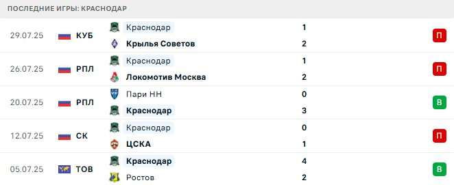 Краснодар - Динамо Москва 2 августа 2025