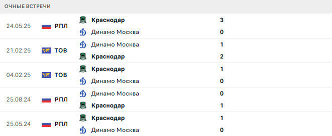 Краснодар - Динамо Москва матч