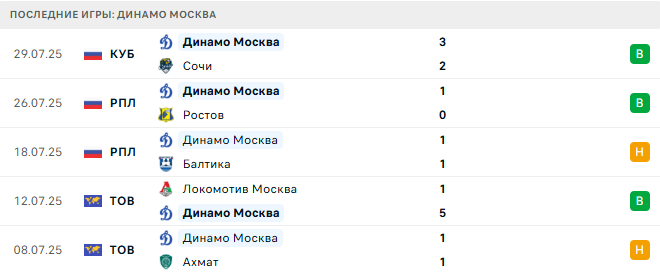 Краснодар - Динамо Москва прогноз