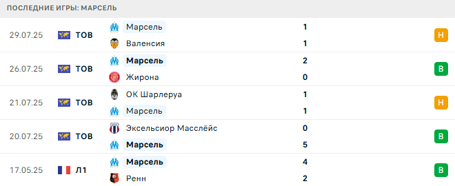 Марсель - Севилья 2 августа 2025