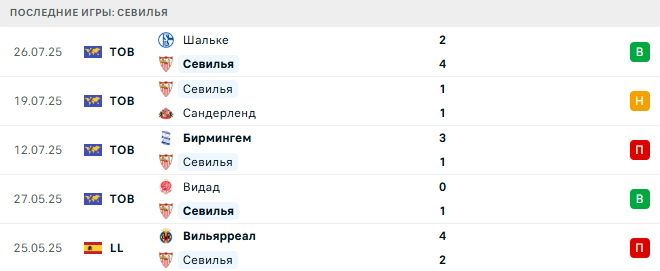 Марсель - Севилья прогноз
