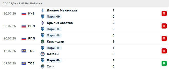 Пари НН - Локомотив Москва 2 августа 2025