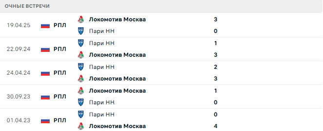 Пари НН - Локомотив Москва матч