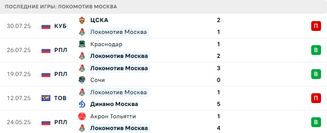 Пари НН - Локомотив Москва прогноз