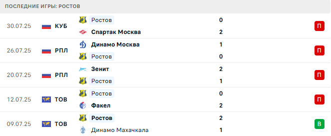 Ростов - Крылья Советов 2 августа 2025