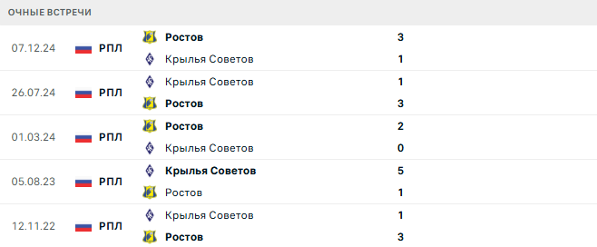 Ростов - Крылья Советов матч