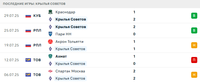 Ростов - Крылья Советов прогноз