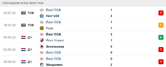 Sporting Lokeren - Йонг ПСВ прогноз