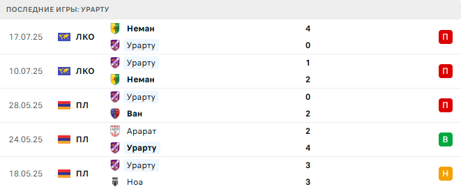 ЦСКА Ереван - Урарту прогноз