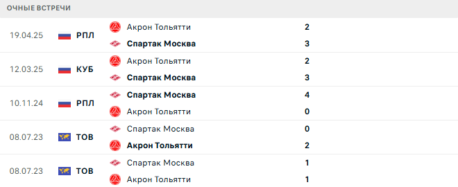 Акрон Тольятти - Спартак Москва матч
