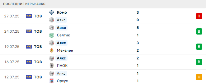 Аякс - Монако 3 августа 2025