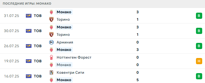 Аякс - Монако прогноз