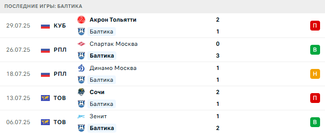 Балтика - Оренбург 3 августа 2025