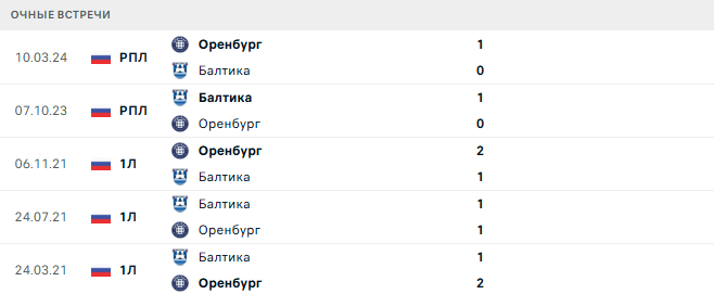 Балтика - Оренбург матч