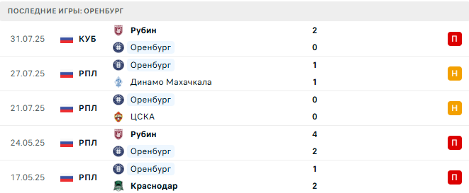Балтика - Оренбург прогноз