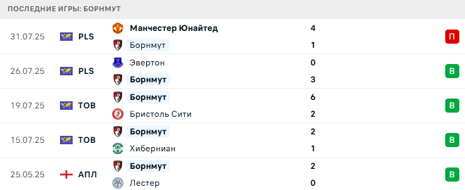 Борнмут - Вест Хэм 3 августа 2025