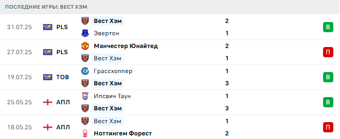 Борнмут - Вест Хэм прогноз