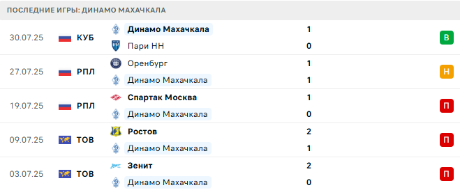 Динамо Махачкала - Ахмат 3 августа 2025